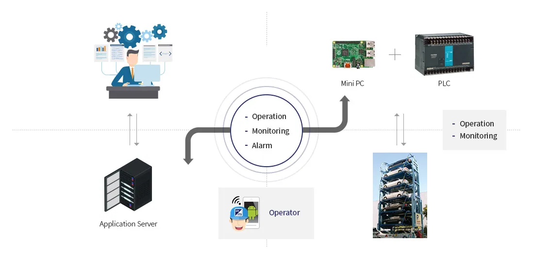 IoT diagram: operator and application server connect to the unit's mini PC and PLC for operation, monitoring and alarms